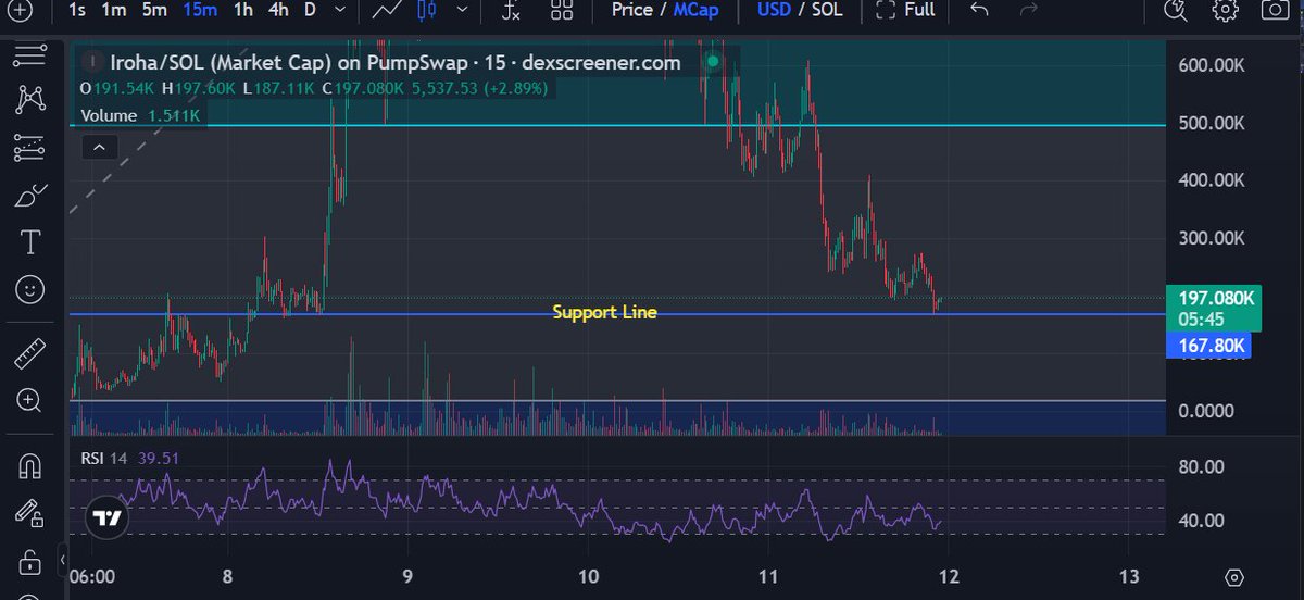 Leviss_88's tweet photo. Quick update for everyone:

We’re currently sitting right on a key support level, and you can already see price reacting here. This is where markets usually slow down and start stabilizing.

Also keep in mind, this project is still very new and currently going through a transition with a new team stepping in. Short-term this brings uncertainty, but it also sets the foundation for a stronger push once everything is organized.

From a TA perspective:

Price is holding support
RSI is resetting
Momentum can rebuild from here

Nothing is “done” here, this is a phase where structure is being rebuilt.

Once the team situation is clear and momentum picks up again, I’ll continue sharing proper TA and updates.

Stay patient — early plays take time to develop