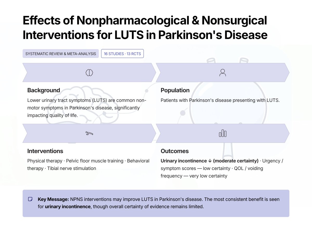HiroyukiOhtsuka's tweet photo. New publication in European Urology Open Science:

Nonpharmacological interventions for LUTS in Parkinson’s disease.

https://t.co/hKfP5GSbSW
@EurUrolOpen 
#ParkinsonsDisease #Rehabilitation #Urology #LUTS #Neurorehabilitation https://t.co/qOl55laCFs