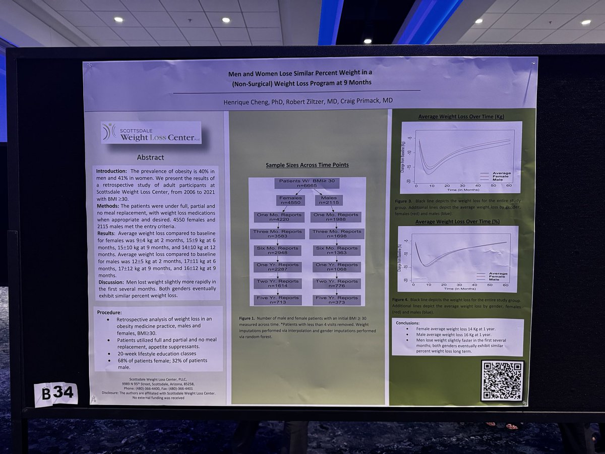 robziltzerMD's tweet photo. Dr. Primack and Dr. Ziltzer presented their dramatic weight loss results in 3 abstracts at the annual meeting at #Obesity Medicine Association. Honored to share our data!  #ObesityCare — in San Diego, CA. #Ozempic #GLP1 #Zepbound #Mounjaro #Tirzepatide #Retatrutide https://t.co/lRDGrZ8kwW