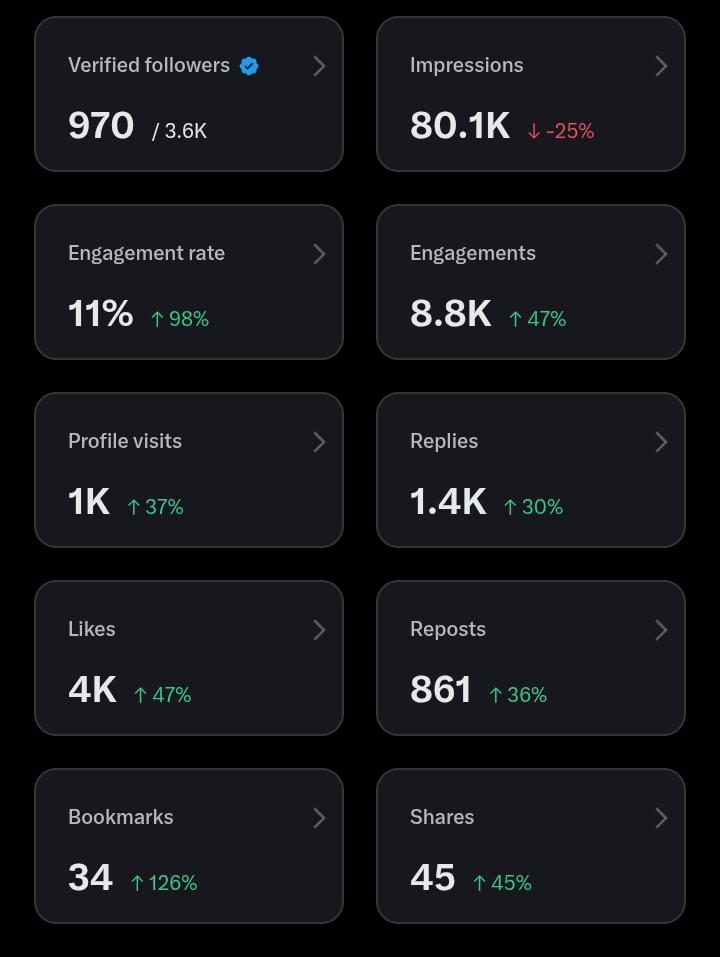 At this rate, I’ll reach 5M impressions by 2045 😭
Please help me get to 5M impressions 🙏
Just one repost won’t kill you 😭