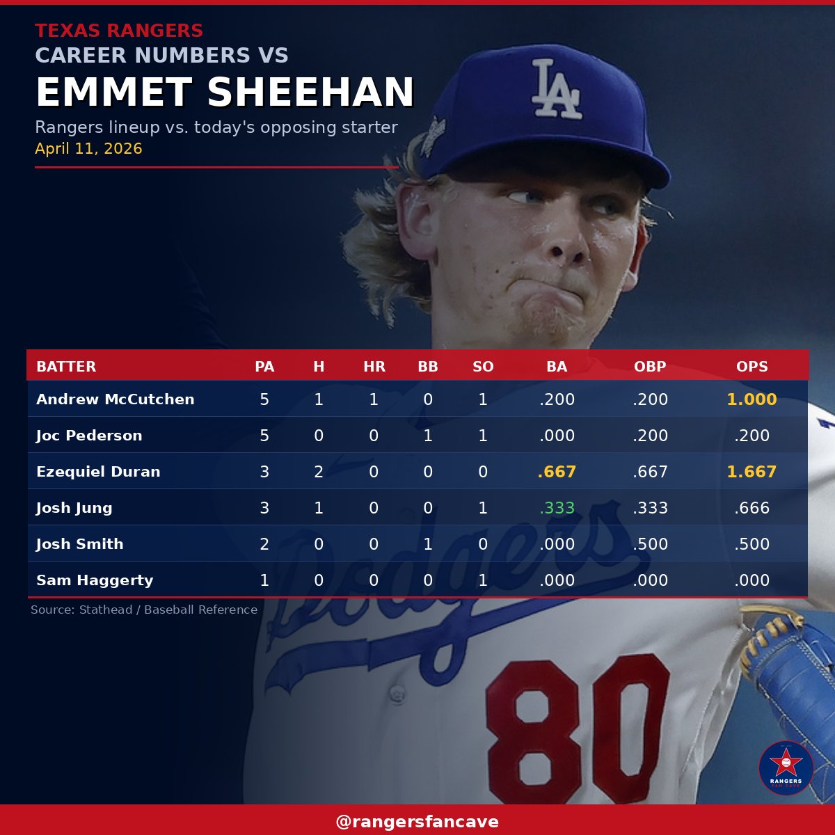 Rangers Fan Cave tweet media