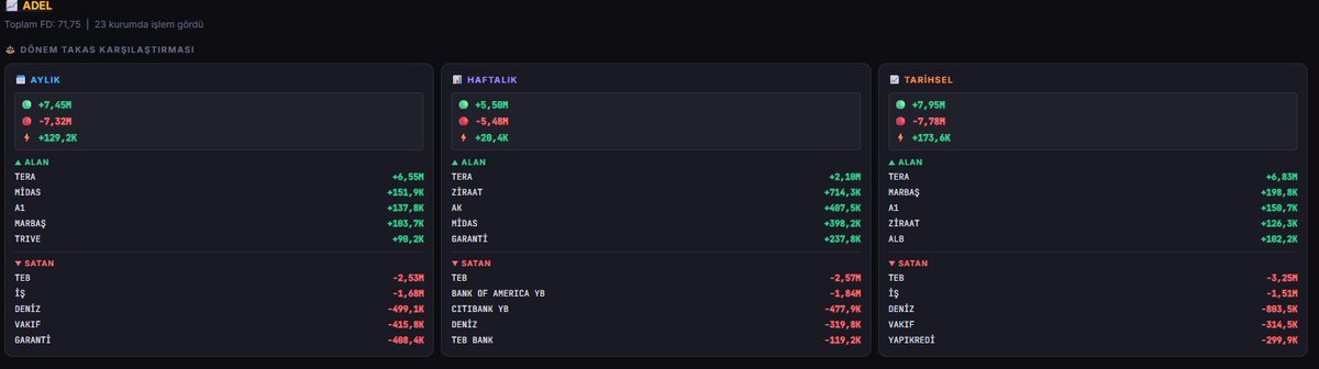 #adel'de #tera güzel alımlara devam etmiş.. Sistem muazam kullanın canlar.. kimseye muhtaç olmayın. Adam hisse yazıyor ismini kapatıyor... 

yigithocam.netlify.app

#matriks #borsa #halkaarz #Borsaistanbul #bist #bist100 #teorikeslesme #doas #gsdho #naten #tknsa #thyao #tera