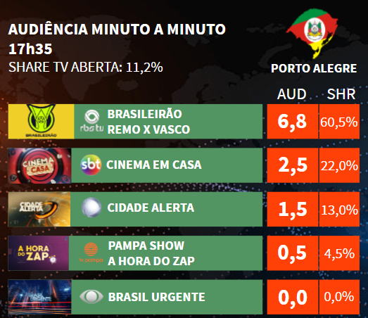 EduardoPiucco's tweet photo. Porto Alegre, 17h35:
#FutebolNaGlobo #REMxVAS 6.8
#CinemaEmCasa 2.5
#CidadeAlerta 1.5
#AHoraDoZap 0.5
#BrasilUrgente 0.0
ℹ️ Brenno https://t.co/dRskeUhdk5