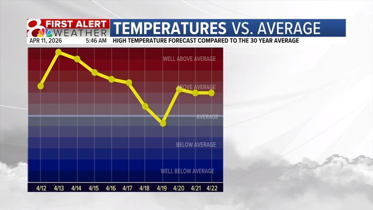 SchwentWX's tweet image. TEMPERATURE SWINGS: Above average temperatures are the story to start the week, before a cold front sweeps through and brings temperatures back to near average. I'll break down how this impacts your week on @KOMUNews at 6!

#mowx #midmowx #komuwx