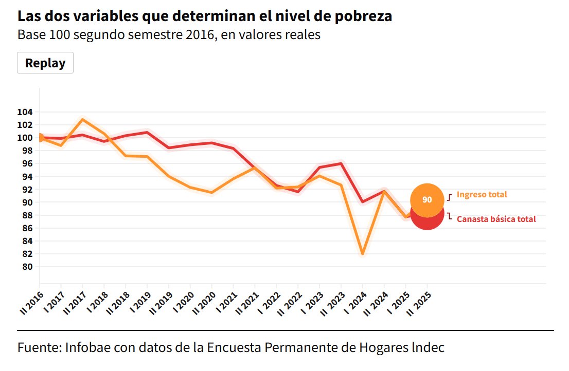Negro Almeida del 55,6% tweet media