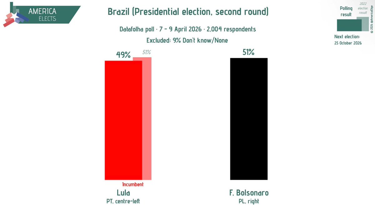 AmericaElige's tweet image. Brazil (Presidential Election, second round), Datafolha poll:

F. Bolsonaro (PL, right): 51%
Lula (PT, centre-left): 49%

Fieldwork: 7-9 April 2026
Sample size: 2,004

#Brazil