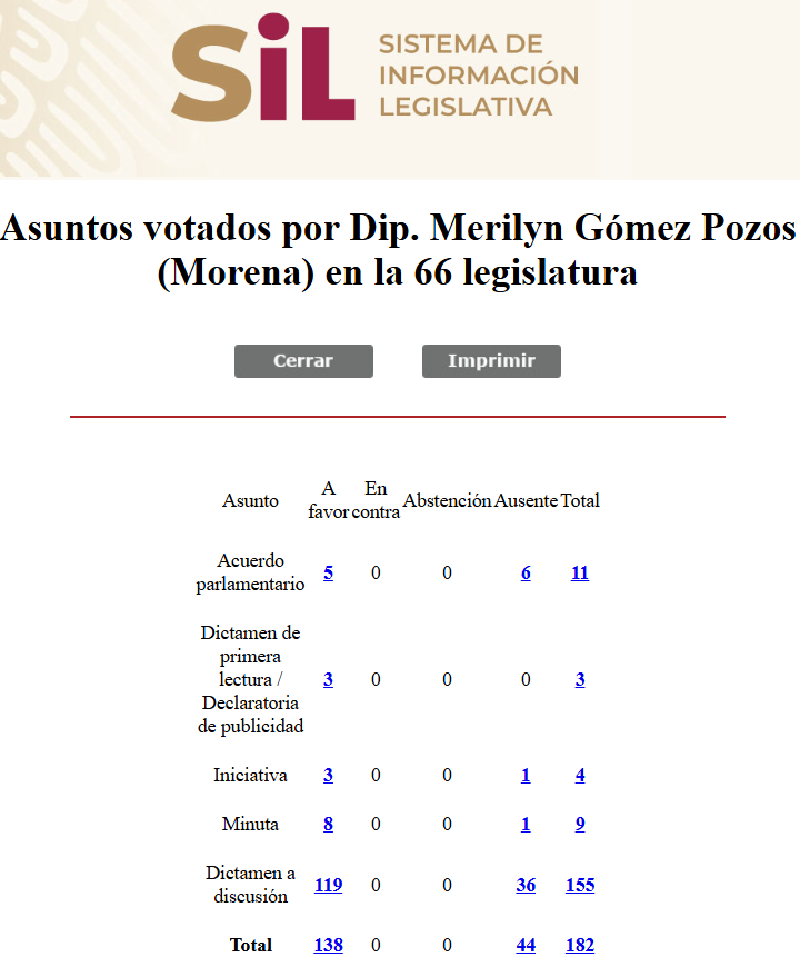 ⭕️ ¡Esta Diputada de Morena tiene 44 faltas!

¿Te parece justo que Mery Pozos gane más de 100 mil pesos mensuales y no vaya a trabajar?
