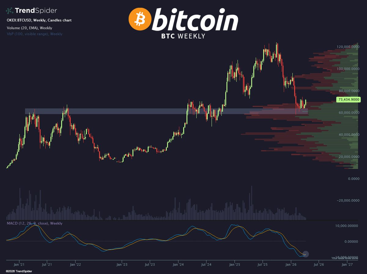 TrendSpider's tweet photo. Wait for it... $BTC https://t.co/Rkqi130wgL