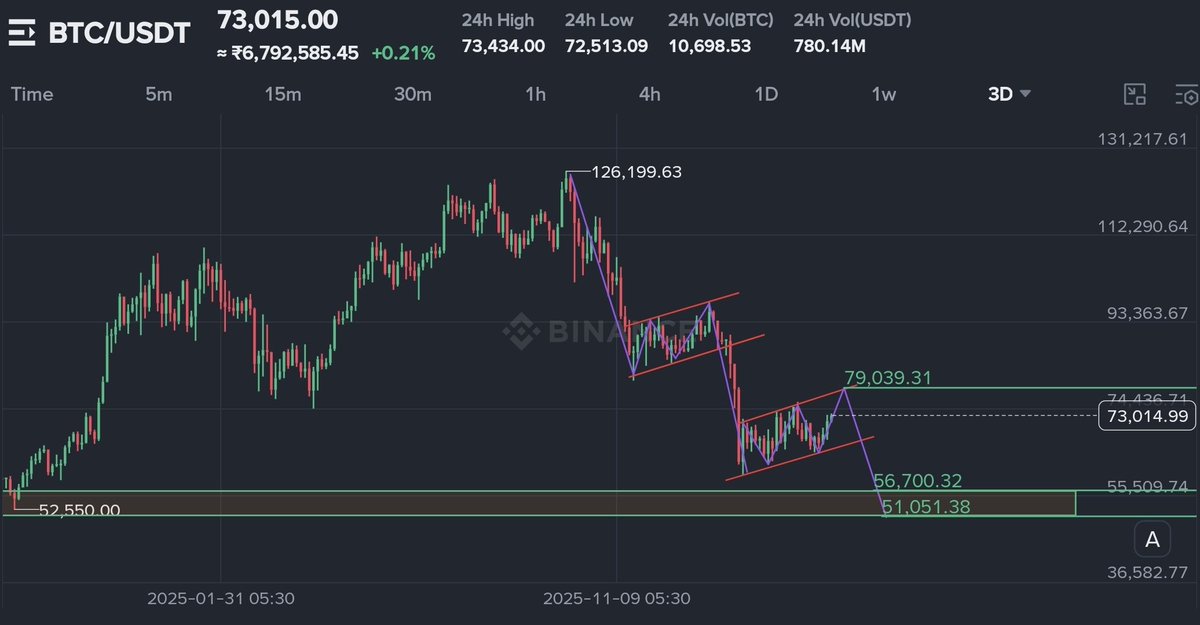 kvr_26's tweet photo. Be prepared for this. The time is near.
The bottom is not in.
#Bitcoin #BTC2026 #Crypto #Binance #AltSeason https://t.co/3OvzN9NjYu