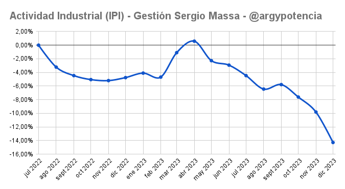 Está instalado que la gestión de Massa era pro-industria. Los datos no dicen eso. Fue un desastre para la industria. 

Desde la crisis de Guzmán la industria cayó fuerte. No es cierto que un descontrol inflacionario y cambiario son buenos para la industria.

Además las SIRAs