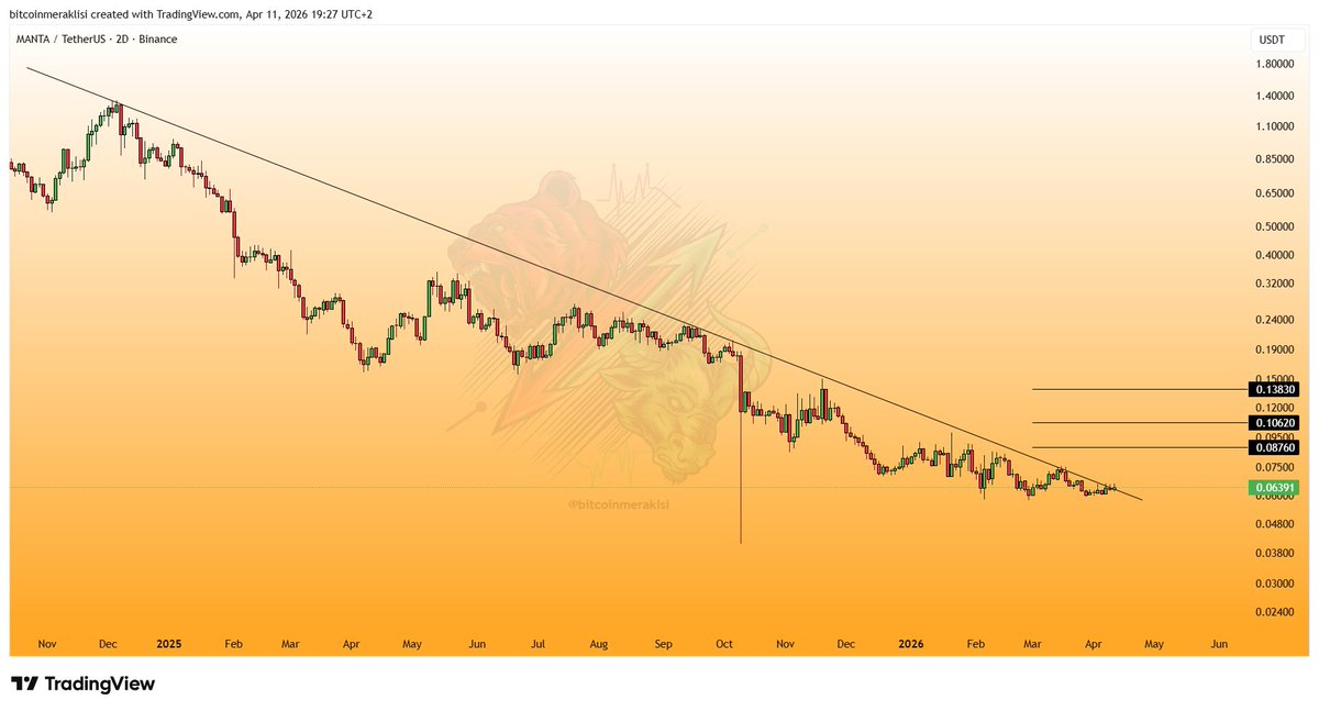 Bitcoinmeraklsi's tweet image. #MANTA 
Güncel görünüm.

Dostlar $MANTA çok büyük bir kırılımın eşiğinde.

Yakın takibinizde olsun.