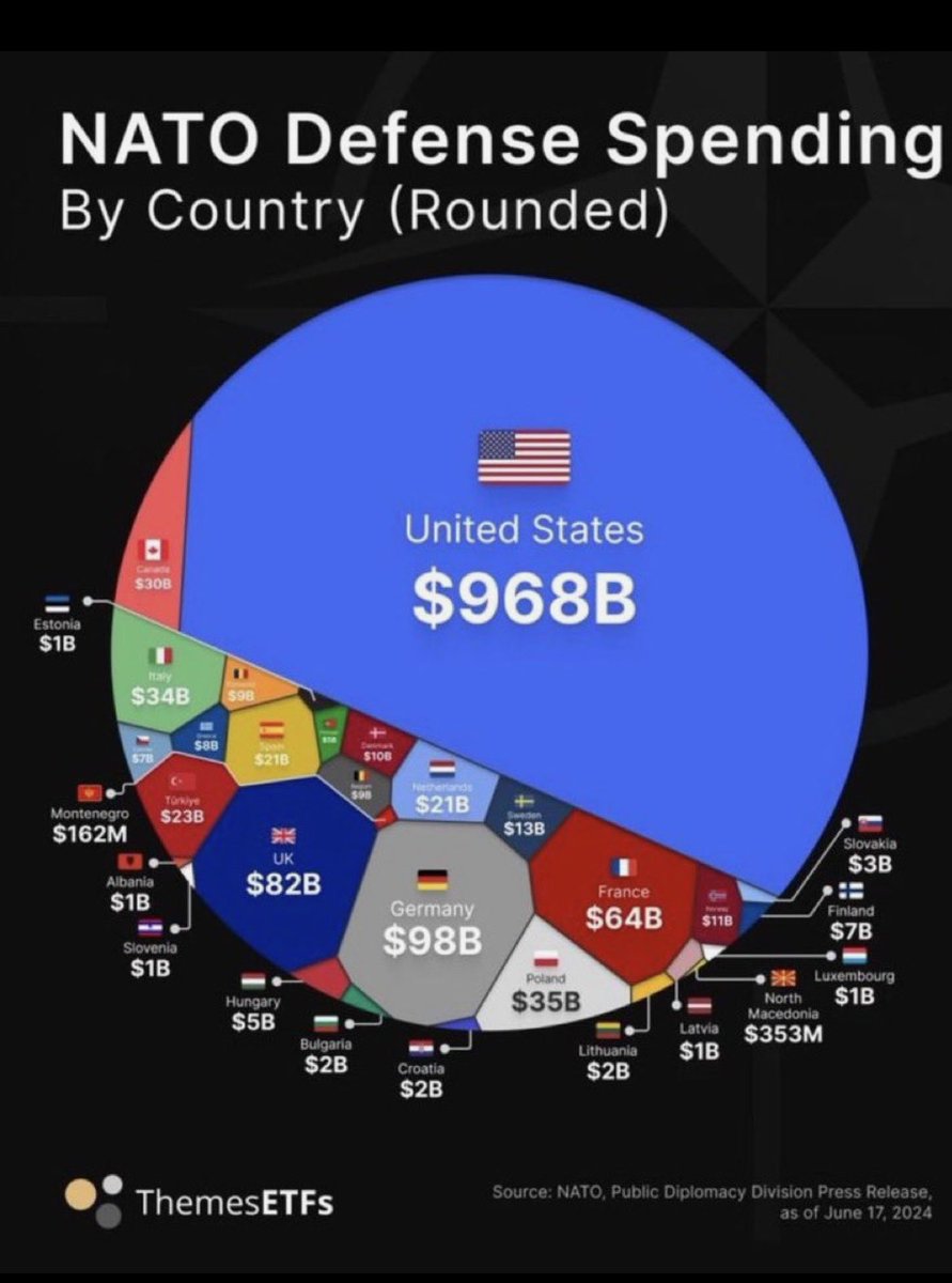 kddoc48's tweet photo. Why pay NATO all this money.  US pays $968B while Europe pays $889B let’s make it even.  US pays same as Europe. https://t.co/PS1LGnwA6w