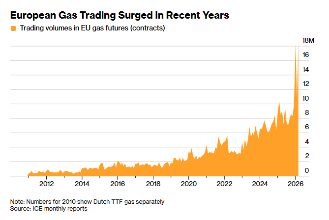ZSchneeweiss's tweet photo. Europe energy traders brace for 21-hour day as volatility surges https://t.co/lLXIQjQymB via @priazrocha @MaznevaElena https://t.co/BPlqCQG5sx