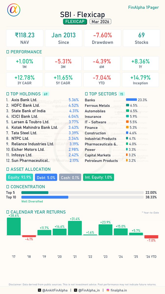 AnkitFinAlpha's tweet image. #SBI Flexicap Portfolio Update (Mar 2026) 📊

SBI Flexicap just pulled the plug on Nvidia! 🔌 After riding the global tech wave, the fund is rotating capital back into domestic heavyweights, making a massive splash with 8 fresh buys including a major position 4.3% in its own