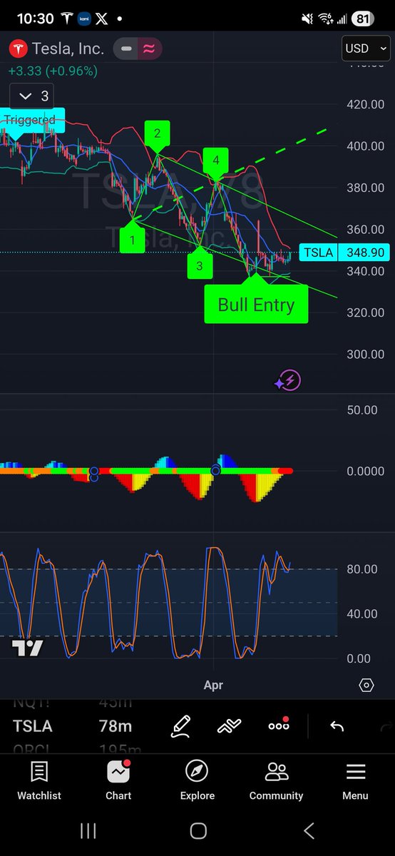 TOS_OPTION's tweet photo. $TSLA Wolfe wave setup found on Friday going into weekend. A+ SETUP https://t.co/BHMyo3lXu6