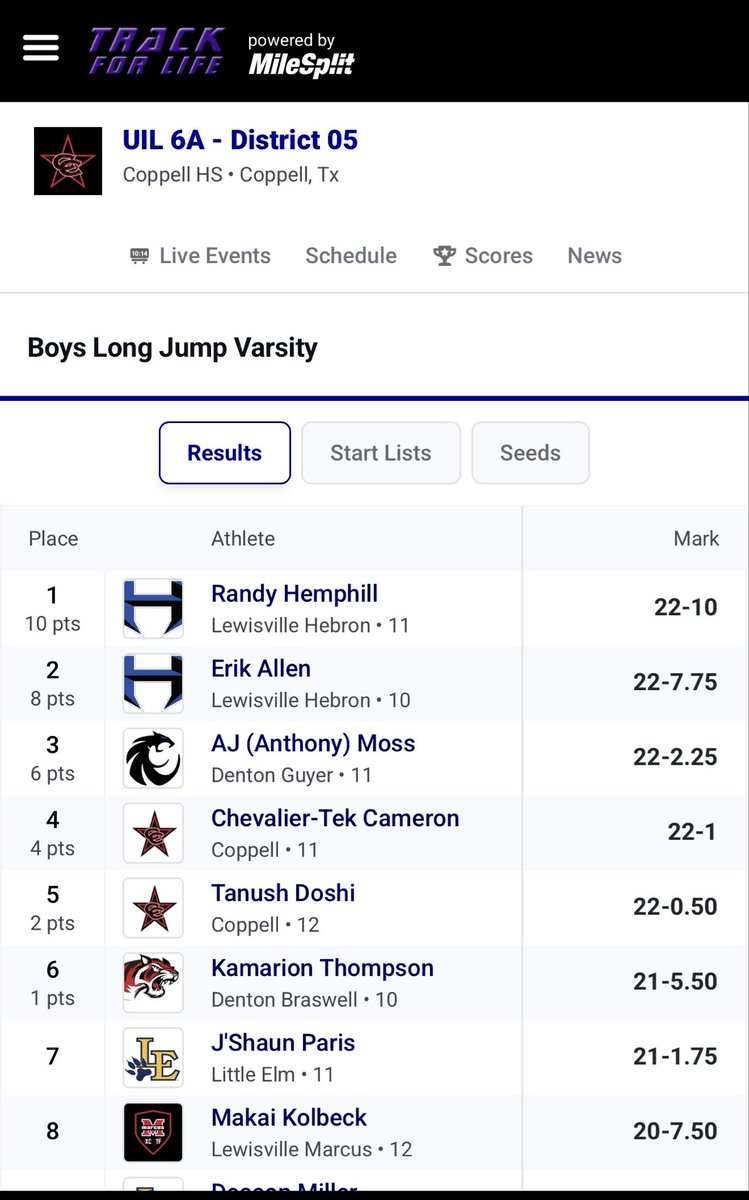 randyhempjr's tweet photo. Broke the LJ School Record with this jump 22’10!!! 1st Place District Champion, advancing to Area https://t.co/oWp1tAyOxU