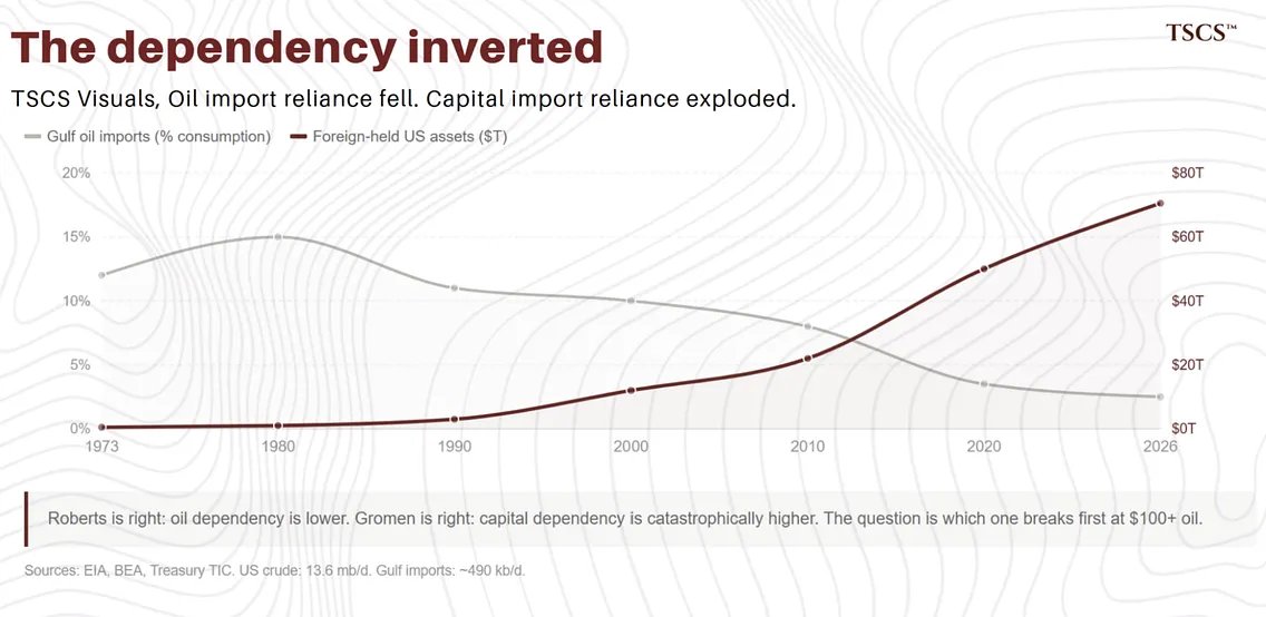Two assets are supposed to move together when the world falls apart. The dollar and Treasuries.

It broke.

Dollar rallied. 10-year yields rose 48bp. Foreign central banks sold $82 billion in five weeks. Custody holdings at the New York Fed hit the lowest level since 2012.

The