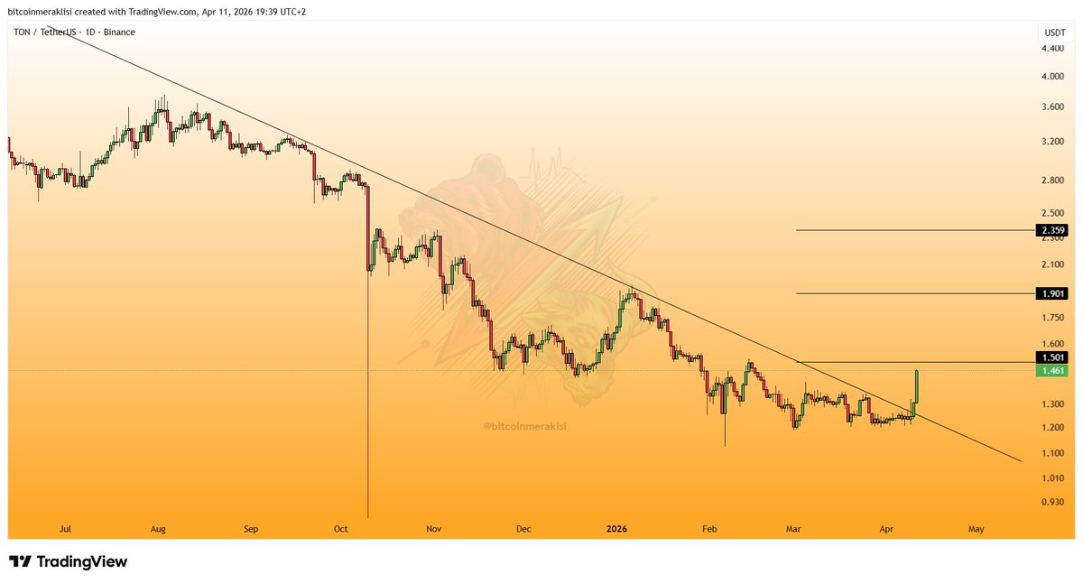 Bitcoinmeraklsi's tweet image. #TON 
Dün analizini yapmıştım ama müzakere öncesi paylaşmak istememiştim.

Dün yaşanan trend kırılımının ardından ilk hedef olarak belirlediğim seviyeye ulaşmak üzere.

Yakın takibinizde olsun.