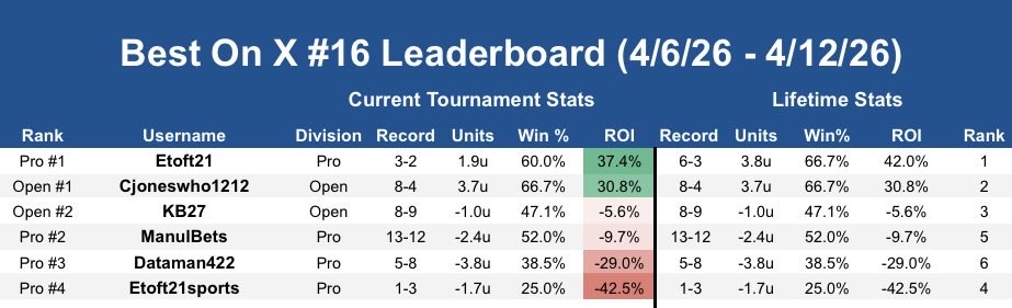 Dataman422's tweet photo. 🏆 Best on X #16 Day 5 Leaderboard

Reply below with your picks + odds screenshot to enter. Submit your results via the form link below. 

Full rules in the attached graphic.

📋 Submit results here: https://t.co/gOamnXFrZ3 https://t.co/0lZKzJE7Eu