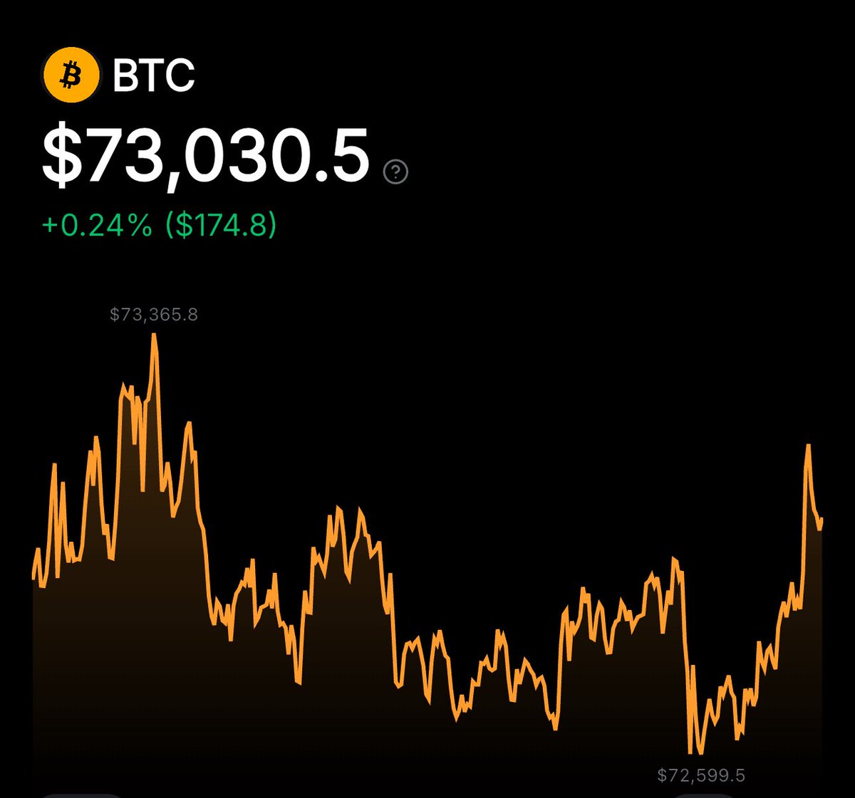 Bitcoin hit 73k again 

Bitcoin back again at $73k 

I promised that if $BTC hits $72,000, 

I will give away $20,000 in BTC to 15 people.

So as promised I will be giving away $20,000 to 15 person today.

Rules: Like, Retweet, follow me and Comment *ME*

Gonna lock comments in