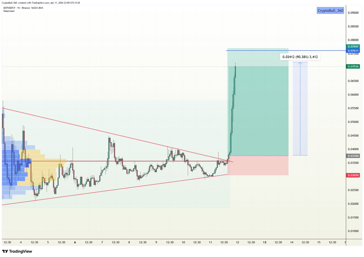 CryptoBull_360's tweet image. 📈#AIOT (+90.38% 🚀) #LONG in VIP channel !!

Target 1✅
Target 2✅
Target 3✅
Target 4✅
Target 5✅
#Congratulations VIP traders