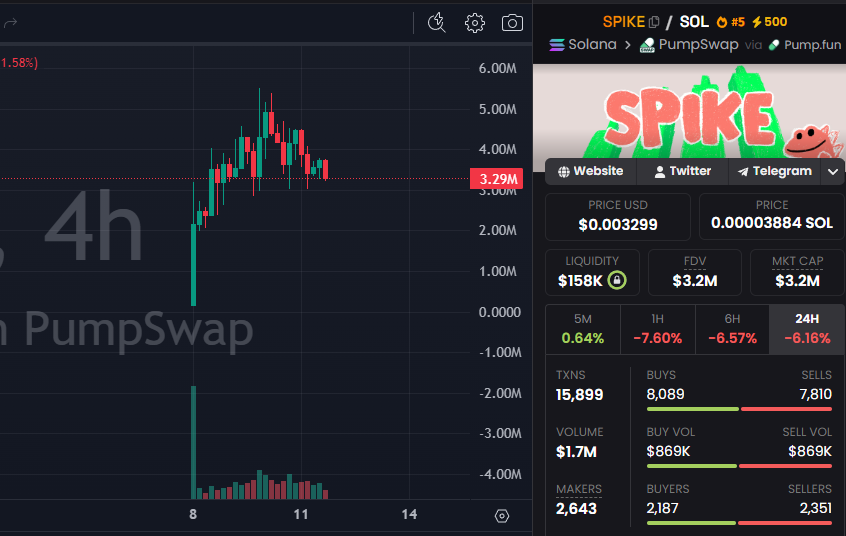CryptoScamHuntO's tweet image. 🚨 SCAM ALERT - #CryptoScam #MemeCoinScam #RugPull

⛔️CSEC_1592: $SPIKE
BFiGUxnidogqcZAPVPDZRCfhx3nXnFLYqpQUaUGpump

⚠️ WHY?
ON-CHAIN checked ✅ Bundles &amp;amp; supply control.💀

☀️🔁REPOST🔁COMMENT🔁☀️
