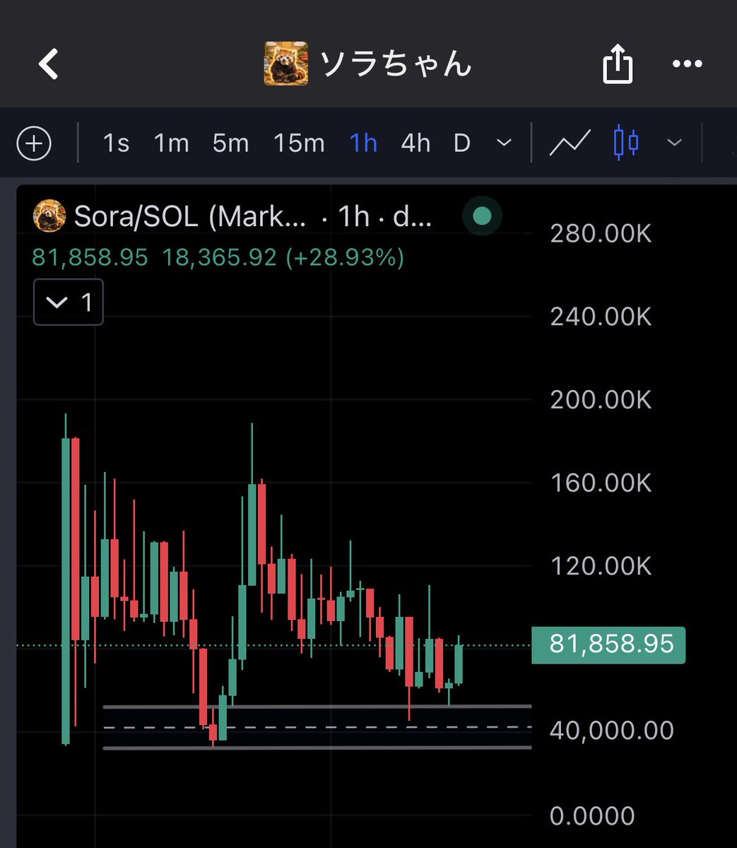 HookedOnMEME's tweet image. $Sora just a matter of time IMO