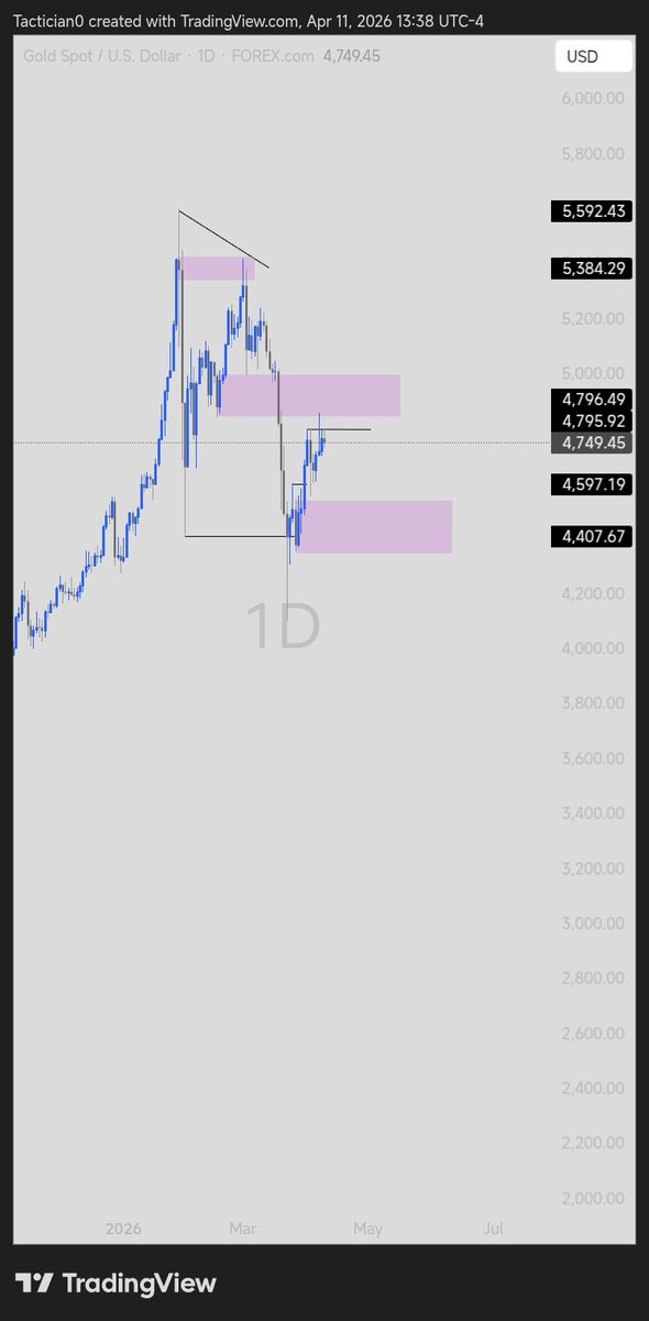 i_am_Tactician's tweet image. #xauusd directional bias..I am still bearish this  week .till we get to my OB.. below 👇.