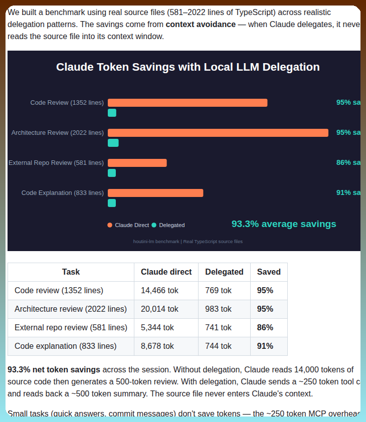 tom_doerr's tweet image. Offloads tasks to save Claude tokens

github.com/houtini-ai/hou…