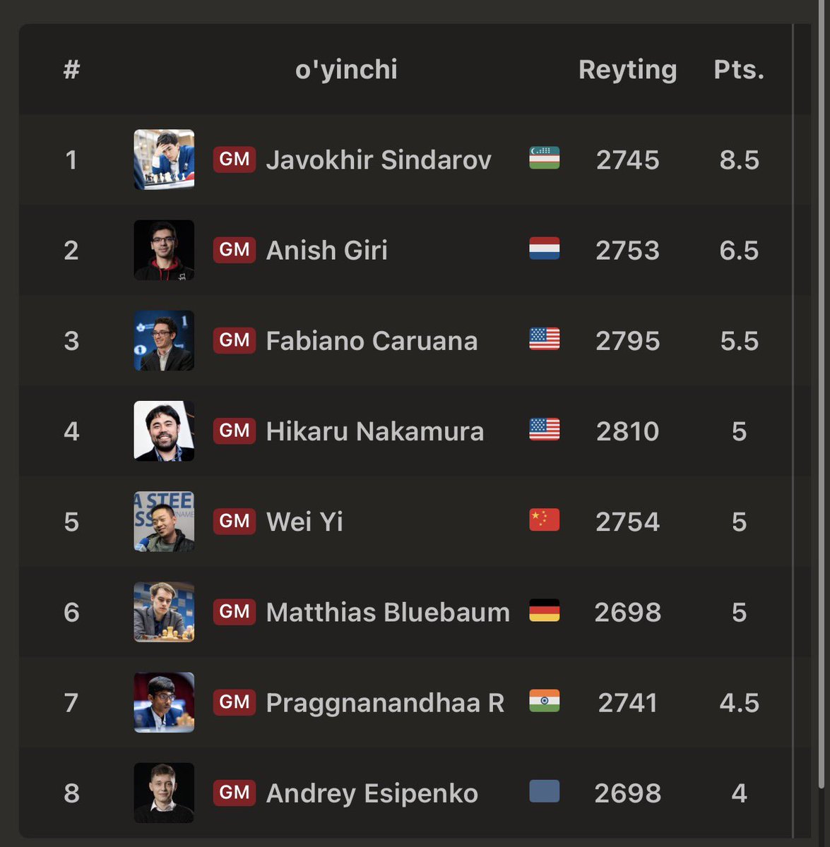 Ura! Durang! Javohir himoyalanishda ham ancha kuchayibdi, ko’z tegmasiney. 3 ta tur qoldi, 2 ochkolik farq bor. Bu juda zo’r.

Nazariy jihatdan ertaga muddatidan oldin chempion bo’lishi ham mumkin.