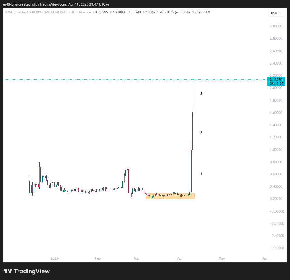 ER404i's tweet photo. This is the chart $rave https://t.co/fnAh7ZvbRN
