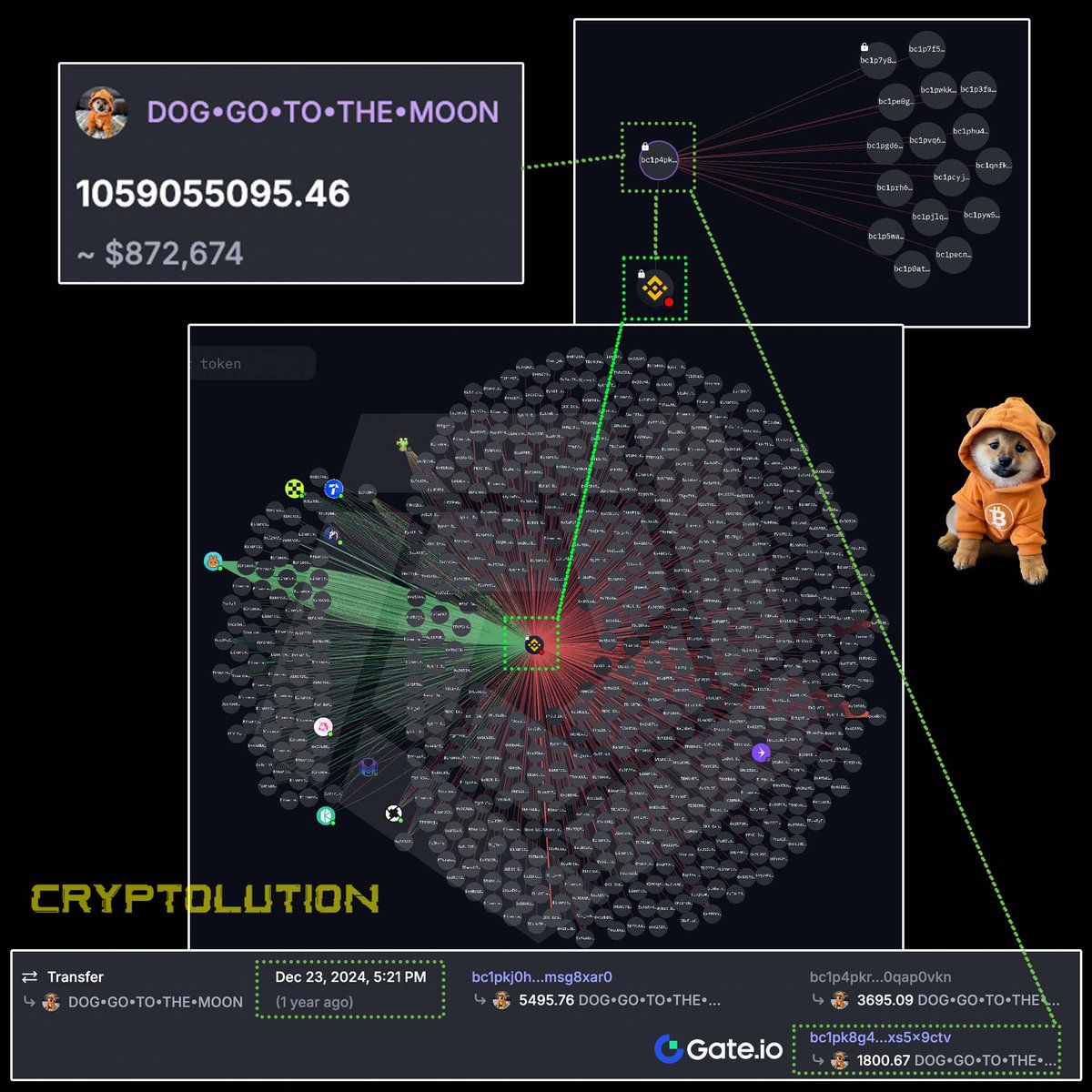 Cryptolution's tweet image. I have been closely monitoring Whale Wallet #7, which currently holds over 1B+ $DOG ($874K USD). The wallet recently transferred 40M $DOG, and its historical activity dating back to December 23, 2024 suggests a deliberate effort to obscure transaction trails by routing funds