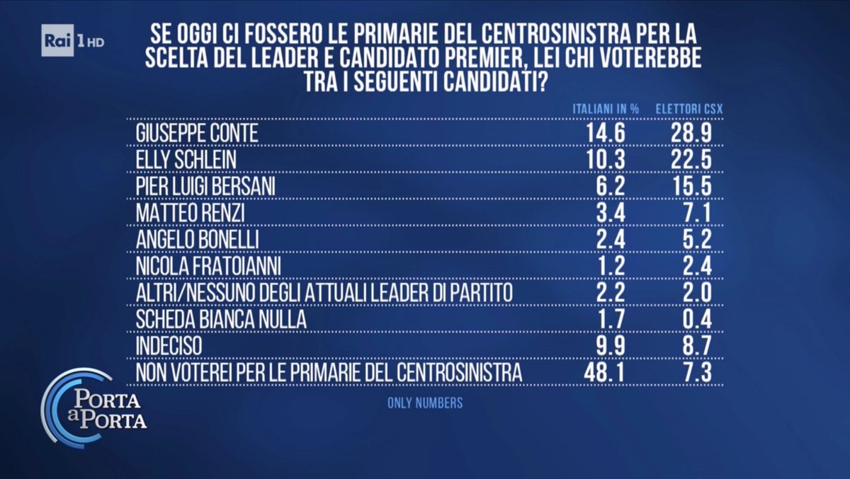 Sondaggi Bidimedia tweet media