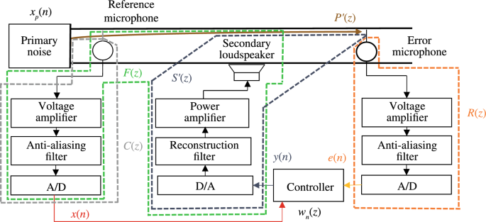 CTT_Journal's tweet photo. [Series 4 | System Identification & Estimation | #12]
#ActiveNoiseControl #Acoustics #Applications #SystemIdentification
🔊🏙️ How can system identification help reduce real-world urban noise?
This work presents the core design of a practical Active Noise Control system, achieving up to 19 dB(A) noise reduction for traffic noise through an open window.

✍️✍️✍️
Title: Application of system identification in a practical active noise control system
Authors: Yu Yuan, Zhaoyang Sun, Hongwei Zhang
Full Text: https://t.co/OYNsguJkPD