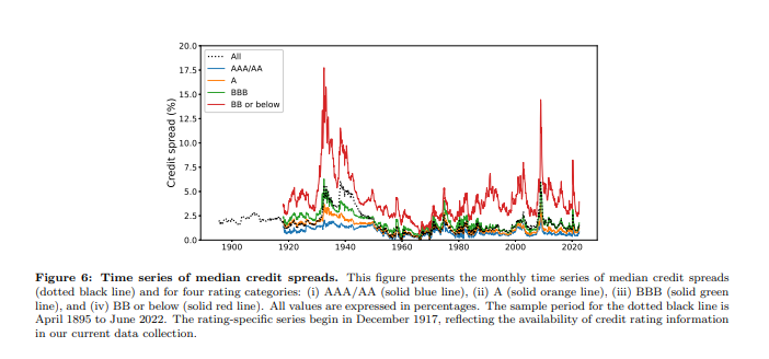 SSRN's tweet image. Do #corporate bond investors earn compensation for bearing #credit risk? The authors build a new historical corporate bond database to estimate a corporate‑bond analogue of the #equity risk premium. 

Read: spkl.io/6012ANzwO
Subscribe: spkl.io/6016ANzwr

#EconTwitter
