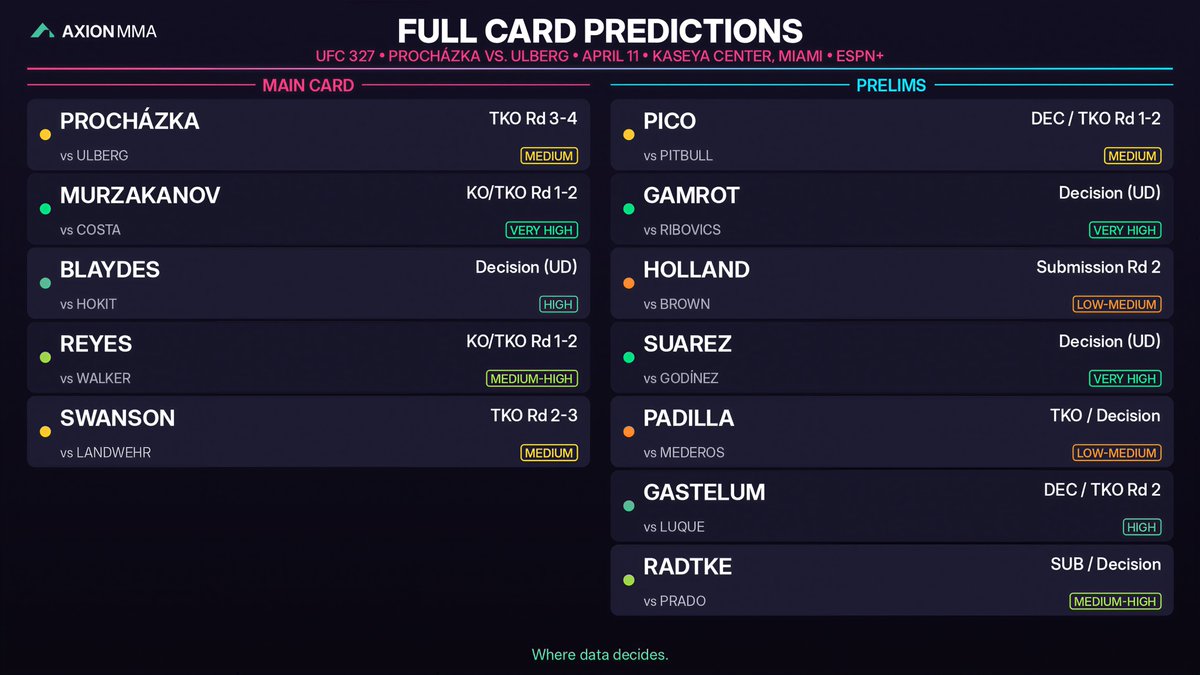 AxionMMA's tweet photo. The complete UFC 327 prediction board is locked in.

We don't guess. We analyze. After running the final simulations this morning, here is exactly how the data sees tonight playing out in Miami.

A few key takeaways from the model:

• The Locks: Murzakanov, Gamrot, and Suarez are unanimous 8-0 picks across all our models. Don't overthink these.

• The Value: Swanson is sitting at +102, but 7 of our 8 models have him finishing Landwehr. Massive edge there.

• The Main Event: It's a dead-even split (4-4) in the simulations. Ulberg is the cleaner striker, but the data suggests Procházka's chaotic pressure and durability will drag Ulberg into deep waters for a late TKO.

Check the graphic for the exact win probabilities and method predictions for all 12 fights.

Where data decides.

Follow @axionmma on Instagram

#UFC327 #JiriProchazka #CarlosUlberg #MMAPredictions #FightPicks #SportsAnalytics #AxionMMA #WhereDataDecides #UFC