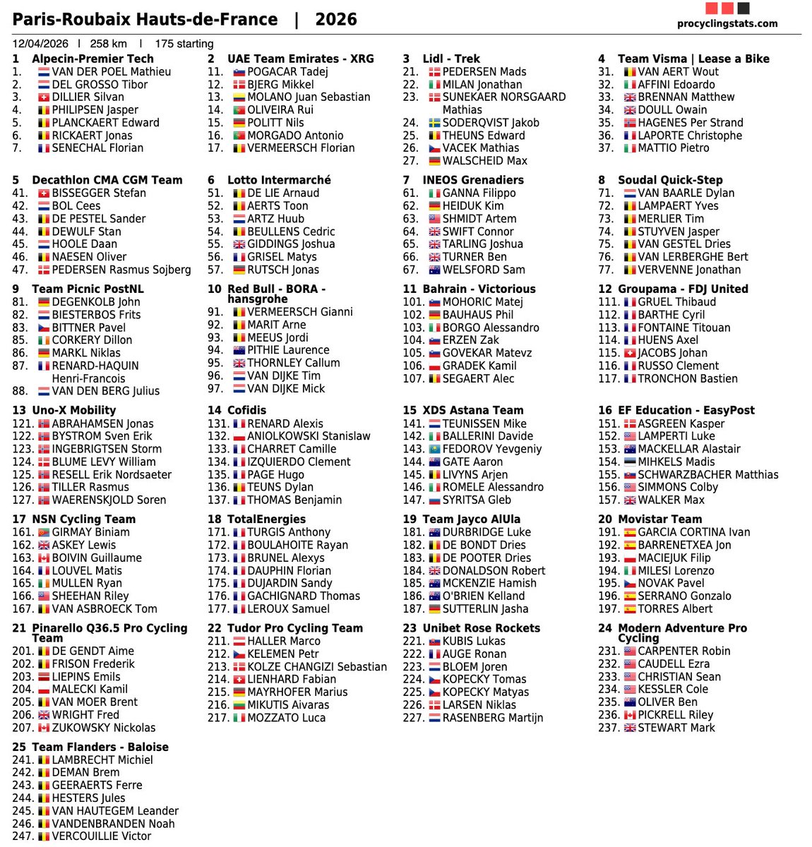 RenaudB31's tweet image. #ParisRoubaix 🪨 / 1⃣2⃣3⃣ème édition
🚩 Compiègne &amp;gt; Roubaix : 258,3km
🏁 Arrivée prévue vers 16h45
☁ Nuageux 🌡 14°C 💨 SE 14km/h 

⭐⭐⭐
🇳🇱 Van der Poel 🇸🇮 Pogačar
⭐⭐
🇩🇰 Pedersen 🇧🇪 Van Aert 🇮🇹 Ganna
⭐
🇧🇪 Philipsen 🇧🇪 Vermeersch (x2) 🇫🇷 Laporte 🇧🇪 Segaert 🇧🇪 Stuyven 🇩🇪