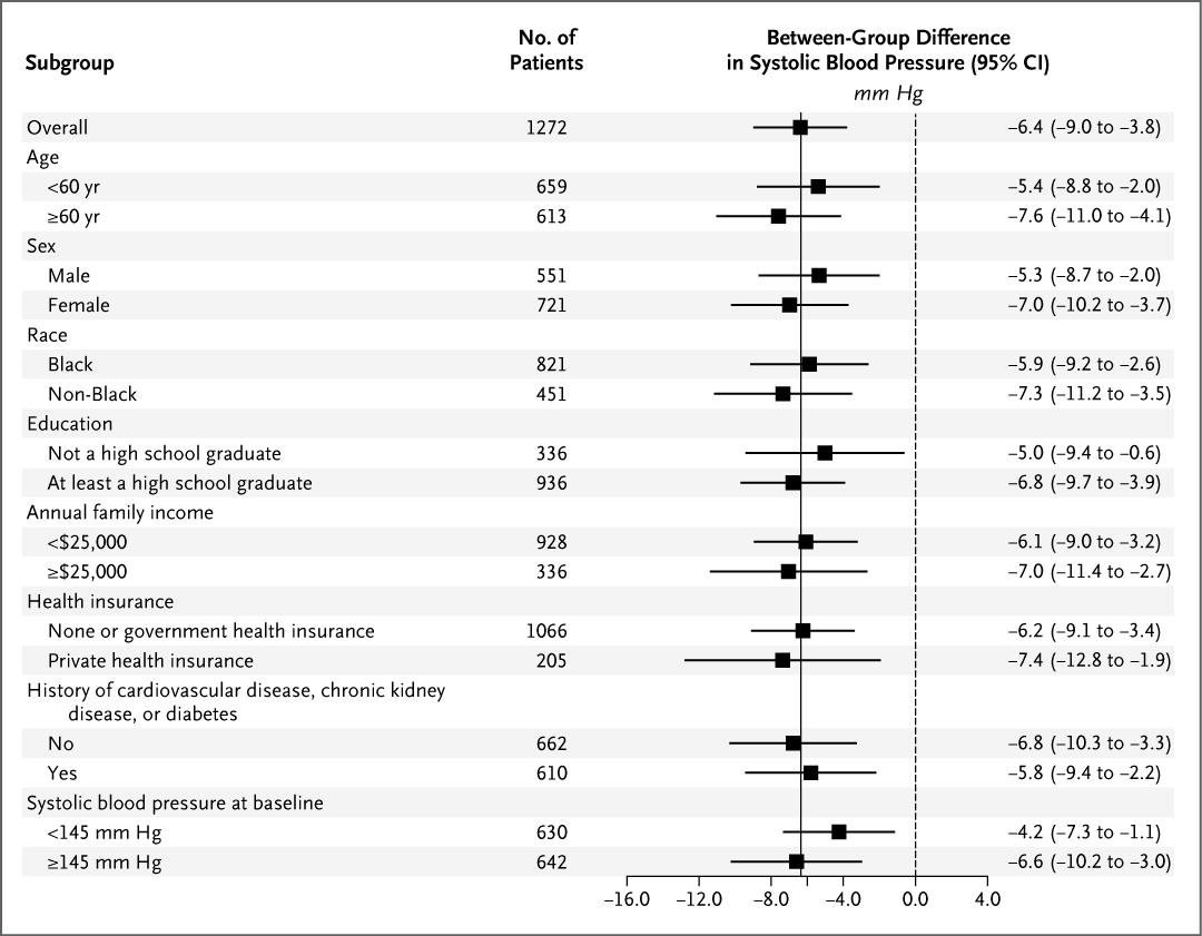 NEJM's tweet image. Original Article: Multifaceted Strategies for Hypertension Control in Low-Income Patients (IMPACTS-BP trial) nejm.org/doi/full/10.10…

Editorial: Systems-Based Success for Hypertension nejm.org/doi/full/10.10… 

#Cardiology