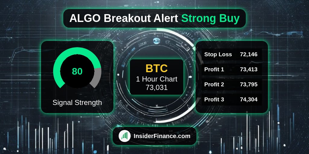 🚨 #BreakoutAlert from <https://t.co/6Z9kX1ilyl> Technical Analysis System 🚨

🚀 $BTC
💰 Buy Signal @​ 73,031
📈 1 Hour Chart
💪 80 #TradeSignal strength
✅ 16 