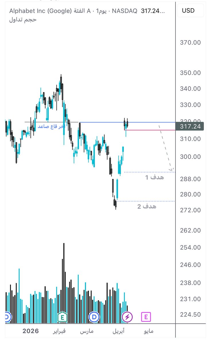MR_S80_'s tweet photo. سهم GOOGL$ تغير المسار على اليومي الى هابط والان وصل عند منطقه اب ثرست ( اختراق وهمي ) ونلاحظ الفوليوم مع الهبوط متزايد ومع الصعود منخفض ، نقترح عقد بوت ⬇️ https://t.co/C6IKoAdL25