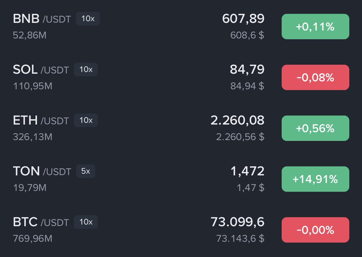 1000x_PCM's tweet image. Bạn có thấy điều tôi đang thấy?
2-4-6-8-10-15-20-25-30-40-50-60-70-80-90-100$

#TON  #Memecoin   #RedoTrade