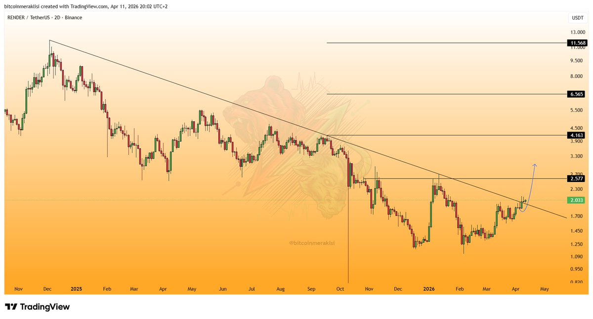 Bitcoinmeraklsi's tweet image. #RENDER
Güncel görünüm.

Dostlar $RENDER yaklaşık 1.5 yıllık düşüş trendini kırdı ve üzerinde tutunmayı başardı.

Yani artık sadece kırılım değil, kırılım teyidi de gelmiş durumda.

Eğer piyasadaki bu belirsiz hava dağılır ve özellikle #BTC tarafında pozitif görünüm devam ederse