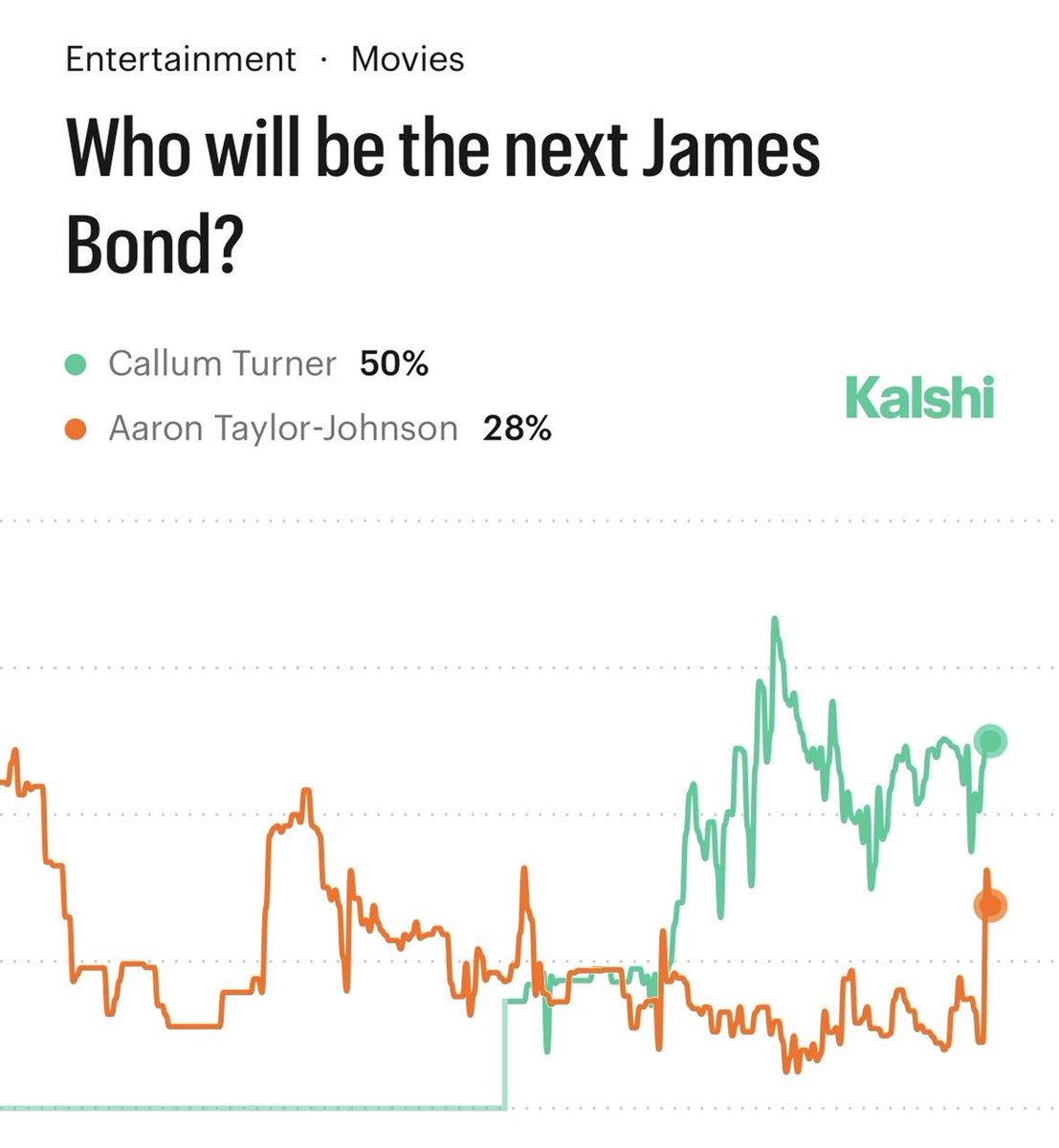 Kalshi_Culture's tweet image. JUST IN: Aaron Taylor-Johnson odds to star as the next James Bond have tripled