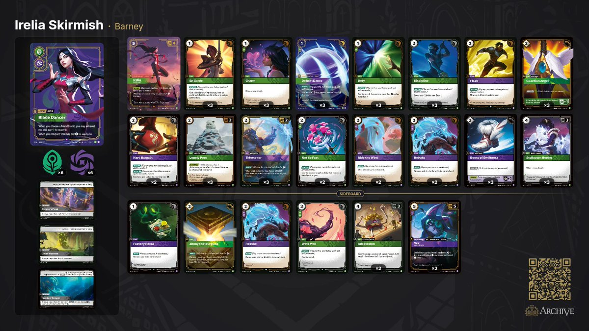 BarneyHere's tweet photo. Wrocław, Stajnia gier -  29 players skirmish
Result 3-2 9th place:
❌1-2 vs Kaisa
✅bye
✅2-0 vs Viktor
❌0-2 vs Draven
✅2-0 vs Kaisa
Again played @krowzTCG list with some minor changes. https://t.co/kfqQZODCwE