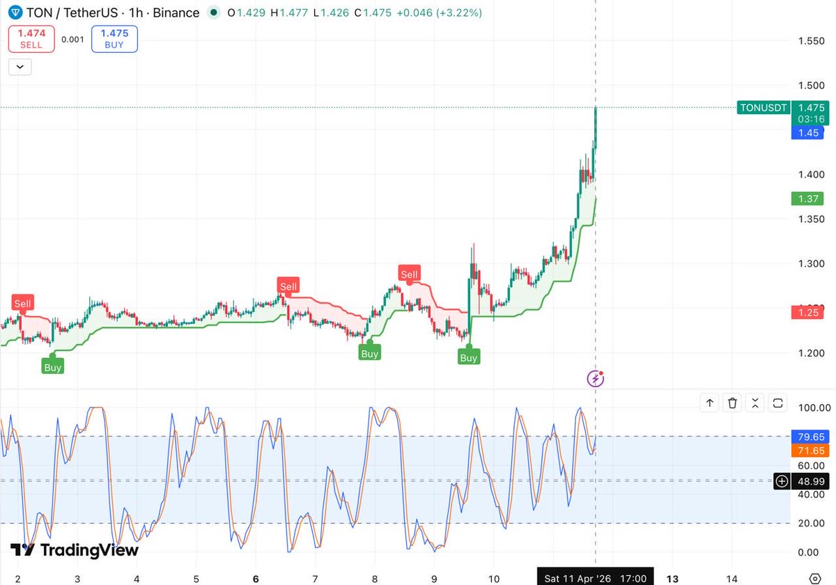 KaanChart's tweet image. #TON 

Trend
Bullish Momentum  
تصحيح بعد التشبع الشرائي
1.5-1.55 👀 can ton did