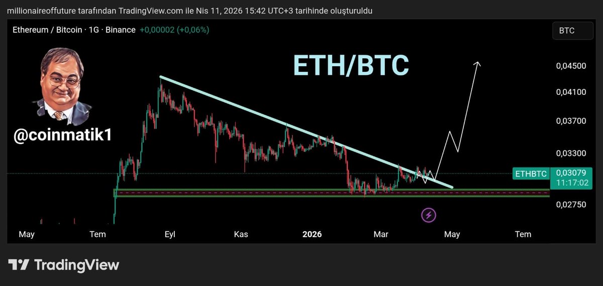 Coinmatik1's tweet image. #ETH/BTC çok kritik bir alanda retest ile birlikte önümüzdeki aylarda sert bir #ETH yükselşi ile birlikte altlarda güzel hareketler görebiliriz.