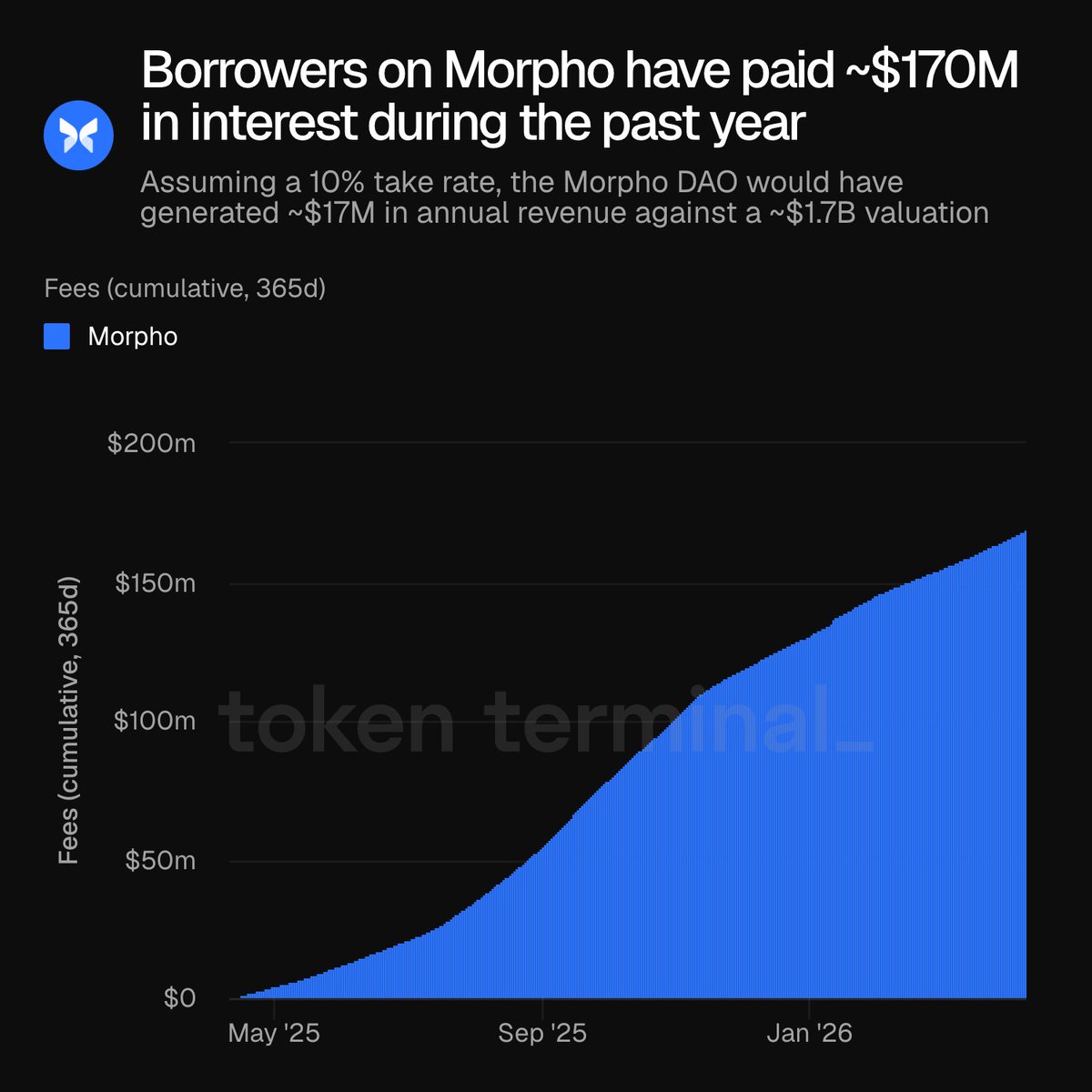 Token Terminal 📊 tweet media