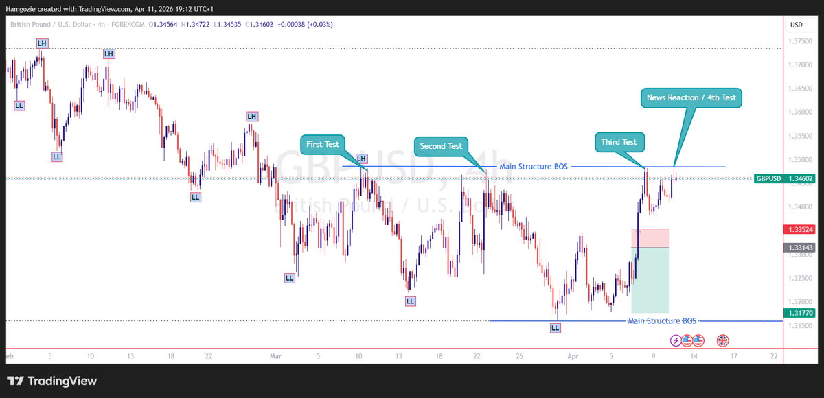 hamgozie1's tweet photo. Weekly Report (6-10APR)— $GBPUSD 📊

This week was a mix of discipline, execution, and learning.

🧠 What Happened
• Focus on 1.34840 key resistance / supply zone
• Price tested the level the fourth times
• $CPI news created volatility + liquidity sweep

📊 Trades Taken
✅ One clean trade earlier in the week
❌ One loss trade at supply (-40pips)

👉 Lesson: right idea, wrong timing

🧠 Takeaway
Win Builds confidence.
Losses build skill.
Both are part of the process 🎯

Next week = decision week

#GBPUSD #ForexTrading #WeeklyRecap #PriceAction #SmartMoneyConcepts #TradingJourney #RiskManagement #TradingPsychology #Forex #ICT

Note: This is not a financial advise. Always Trade wisely 🗒️