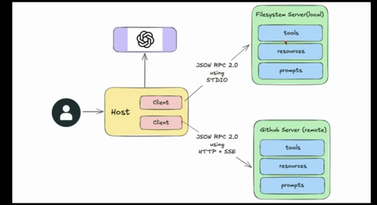 mrwrong_kaif's tweet photo. Model Context Protocol (MCP) enables AI models to seamlessly connect with both local and remote tools using JSON-RPC.
It creates a standardized, scalable way to access resources, prompts, and services—powering the next generation of agentic AI systems 🤖
#MCP #AI #AgenticAI https://t.co/17ATypRGW1