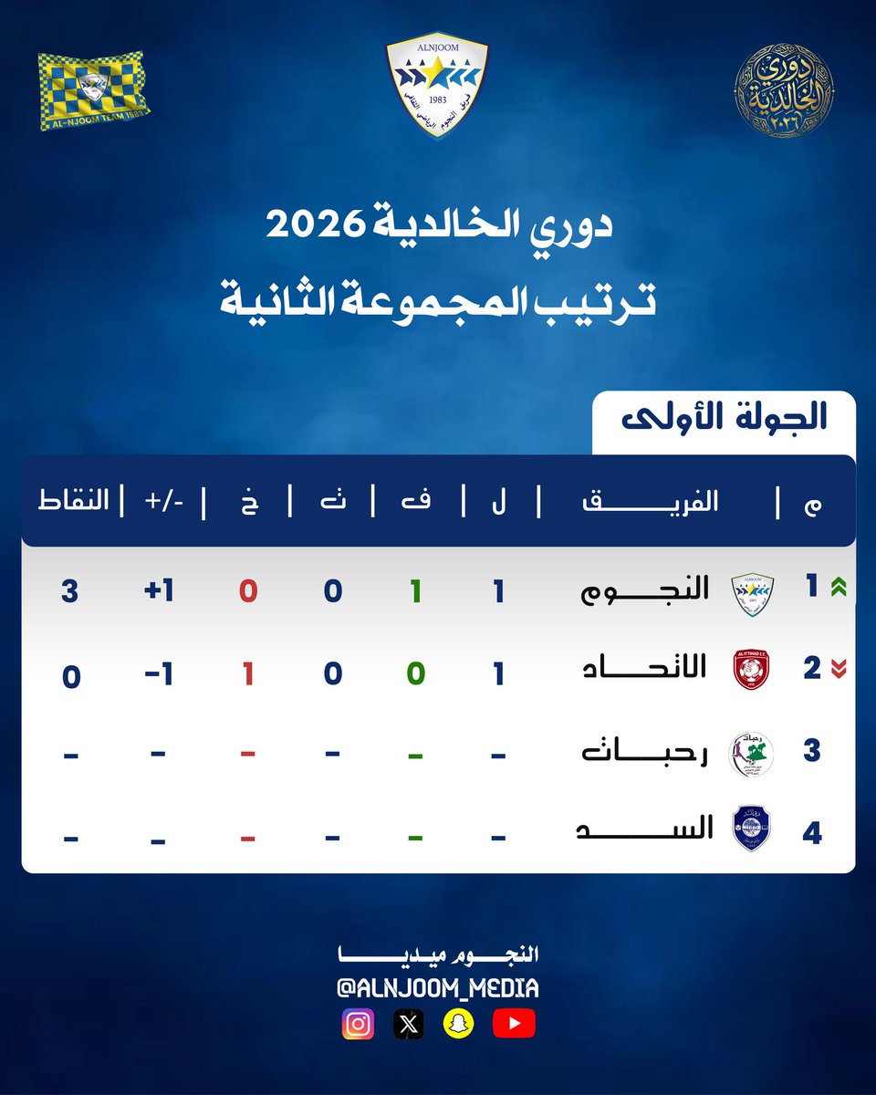 alnjoomteam's tweet photo. 🌟• ترتيب المجموعة الثانية بعد نهاية الجولة الأولى.

#النجوم_أمانة 💙💛 https://t.co/BJAhXTuvyr